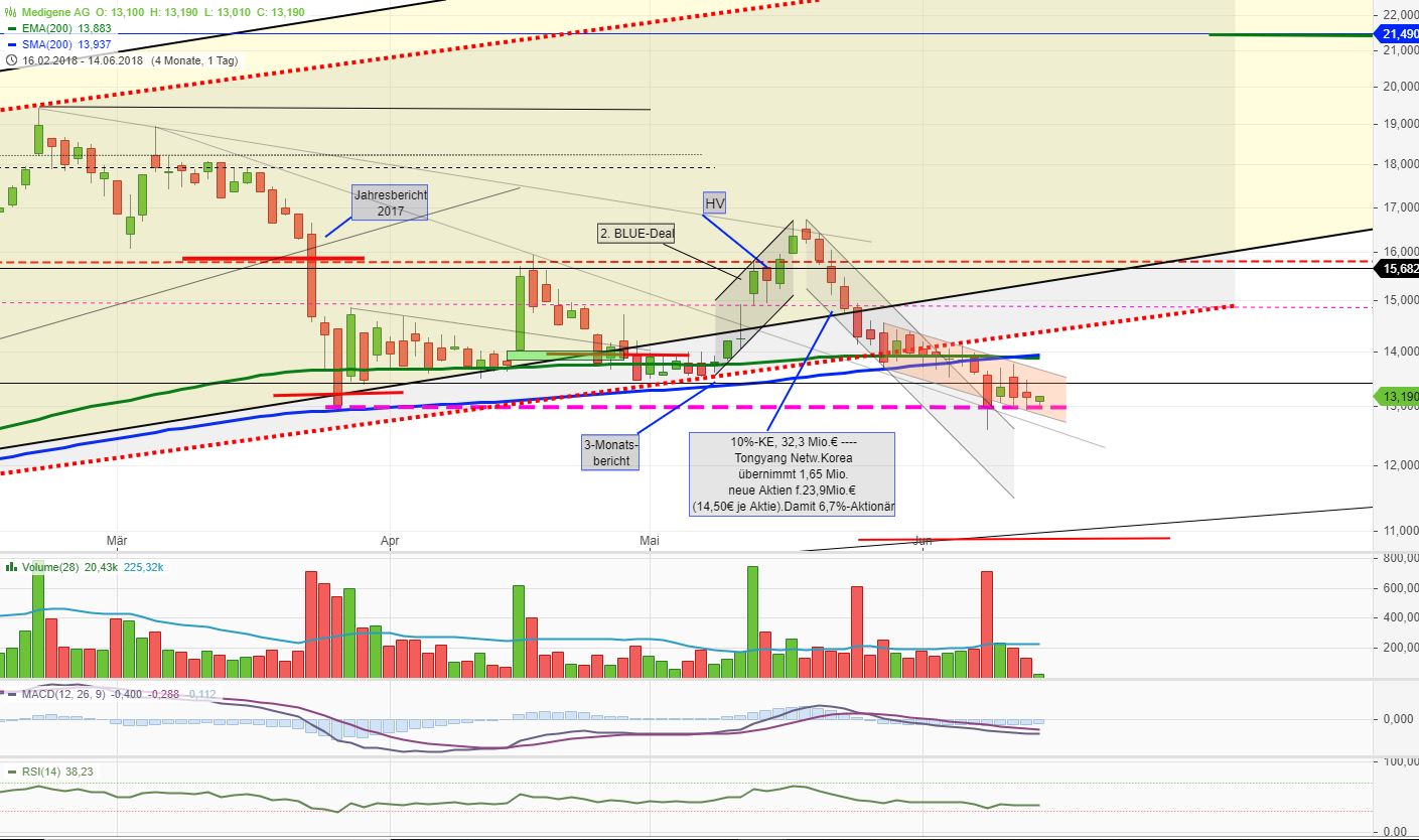Medigene - Kurse/Quatschen/Charts/Einzeiler..u.s.w. 1059388