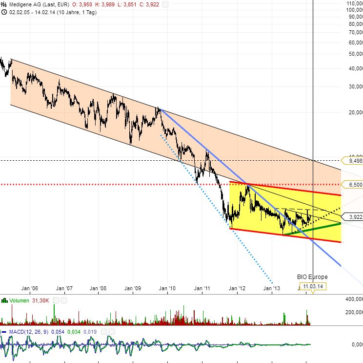 Medigene - Sachliche und fachliche Beiträge 695382