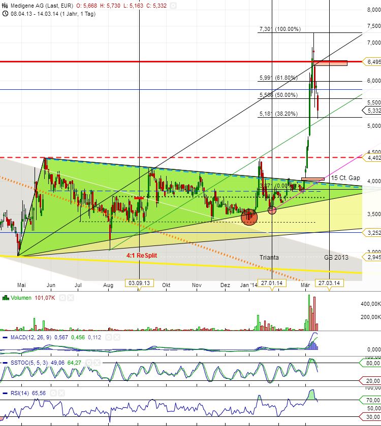 Medigene - Sachliche und fachliche Beiträge 704995
