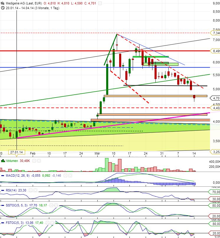 Medigene - Sachliche und fachliche Beiträge 714200