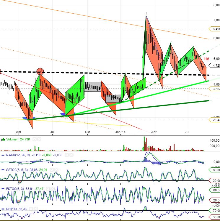 Medigene - Sachliche und fachliche Beiträge 748772