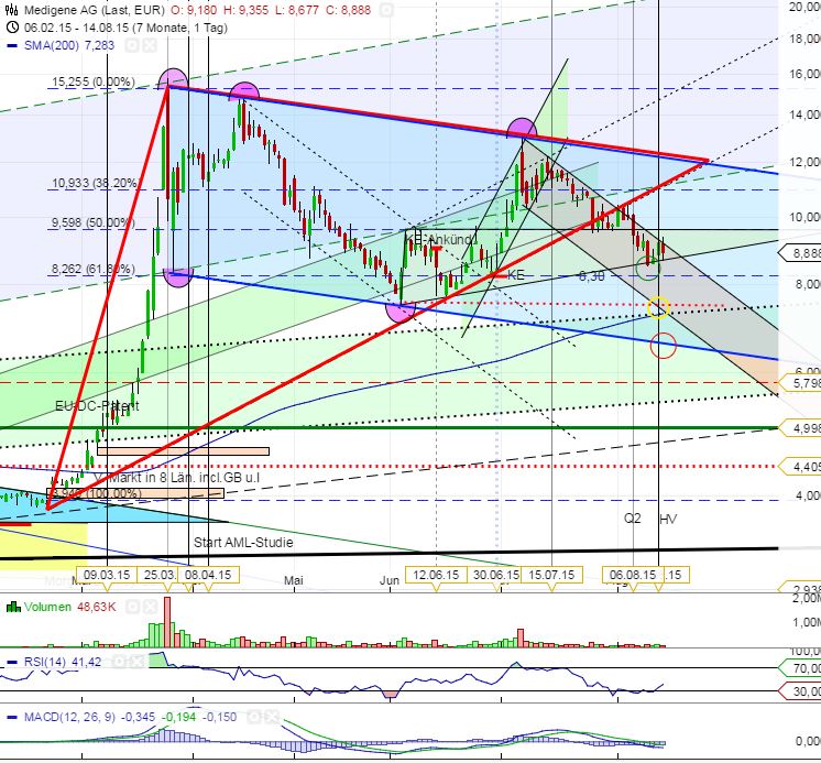 Medigene - Kurse/Quatschen/Charts/Einzeiler..u.s.w. 849195