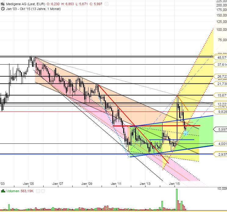 Medigene - Kurse/Quatschen/Charts/Einzeiler..u.s.w. 864673