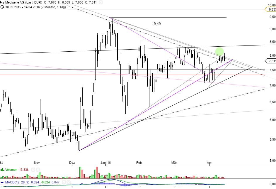 Medigene - Kurse/Quatschen/Charts/Einzeiler..u.s.w. 907738