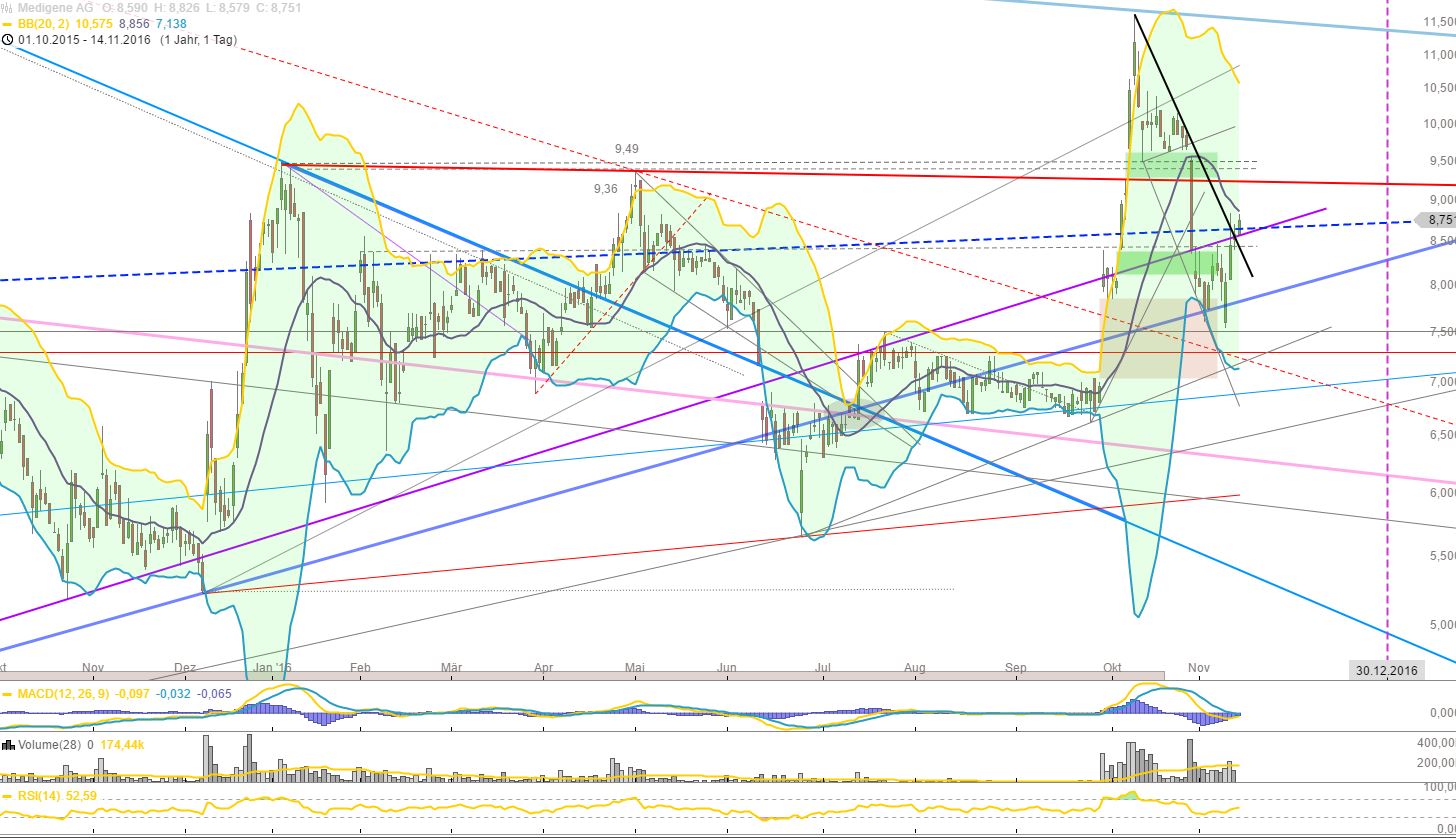Medigene - Kurse/Quatschen/Charts/Einzeiler..u.s.w. 952326