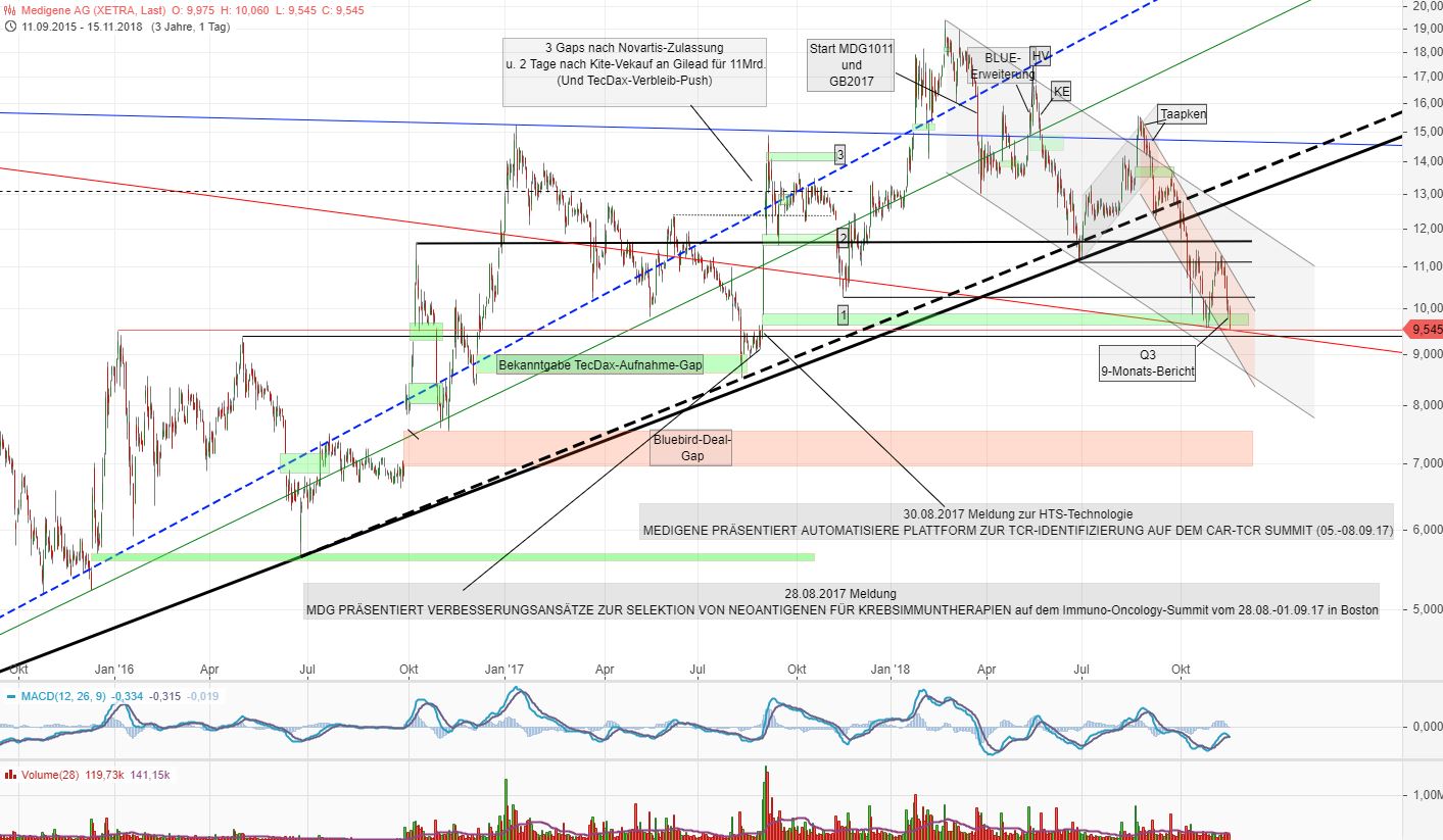 Medigene - Kurse/Quatschen/Charts/Einzeiler..u.s.w. 1083044