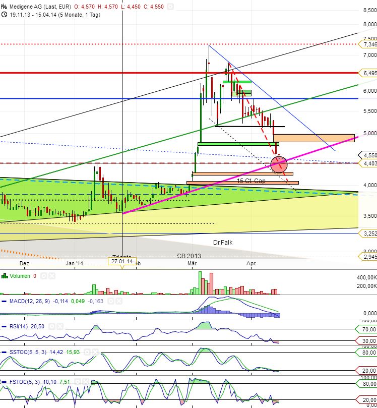Medigene - Sachliche und fachliche Beiträge 714484