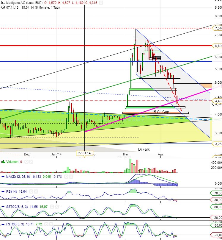 Medigene - Sachliche und fachliche Beiträge 714710