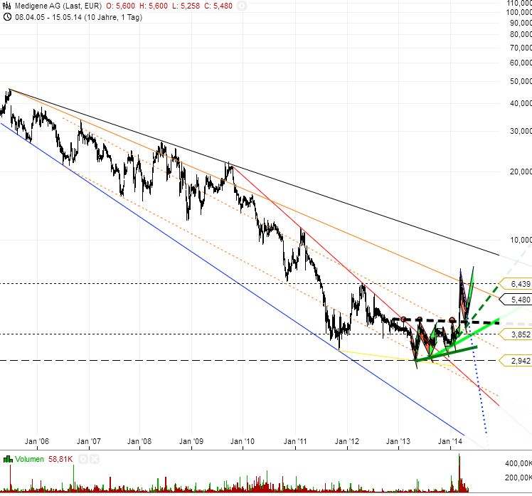 Medigene - Sachliche und fachliche Beiträge 723569