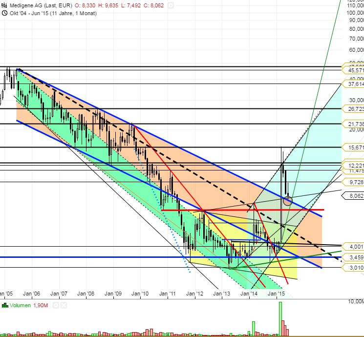 Medigene - Kurse/Quatschen/Charts/Einzeiler..u.s.w. 833314