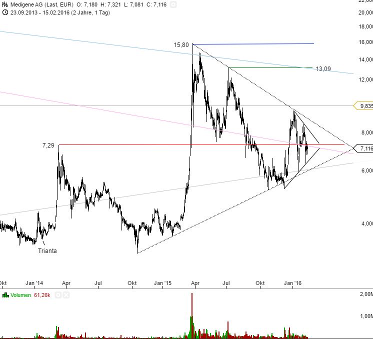 Medigene - Kurse/Quatschen/Charts/Einzeiler..u.s.w. 894203
