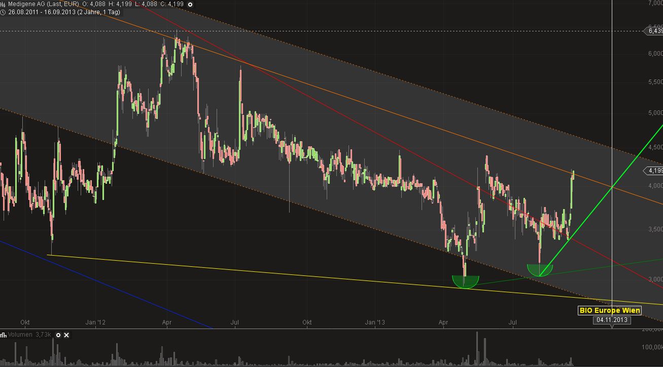 Medigene - Sachliche und fachliche Beiträge 644666