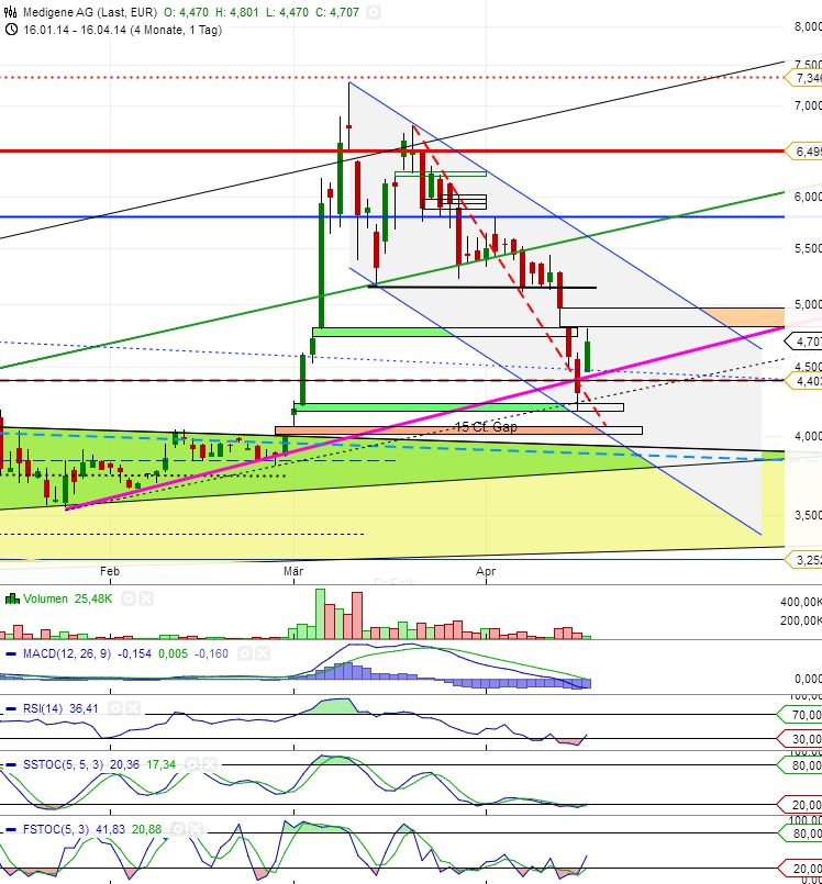 Medigene - Sachliche und fachliche Beiträge 715001