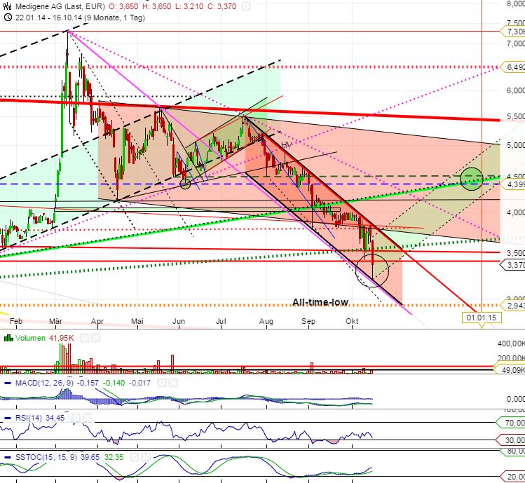 Medigene - Sachliche und fachliche Beiträge 765334