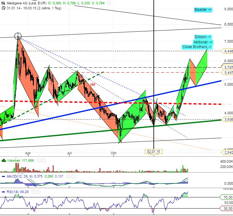 Medigene - Sachliche und fachliche Beiträge 808799