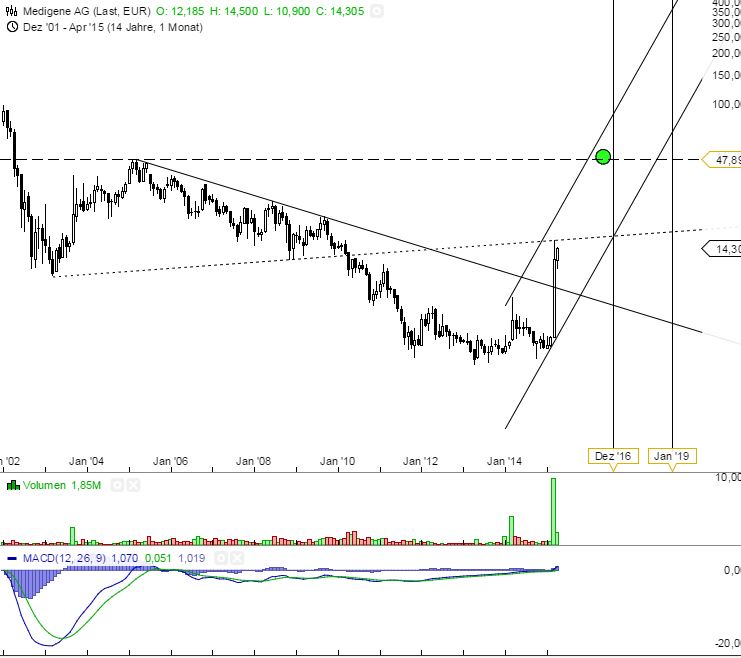 Medigene - Sachliche und fachliche Beiträge 817768