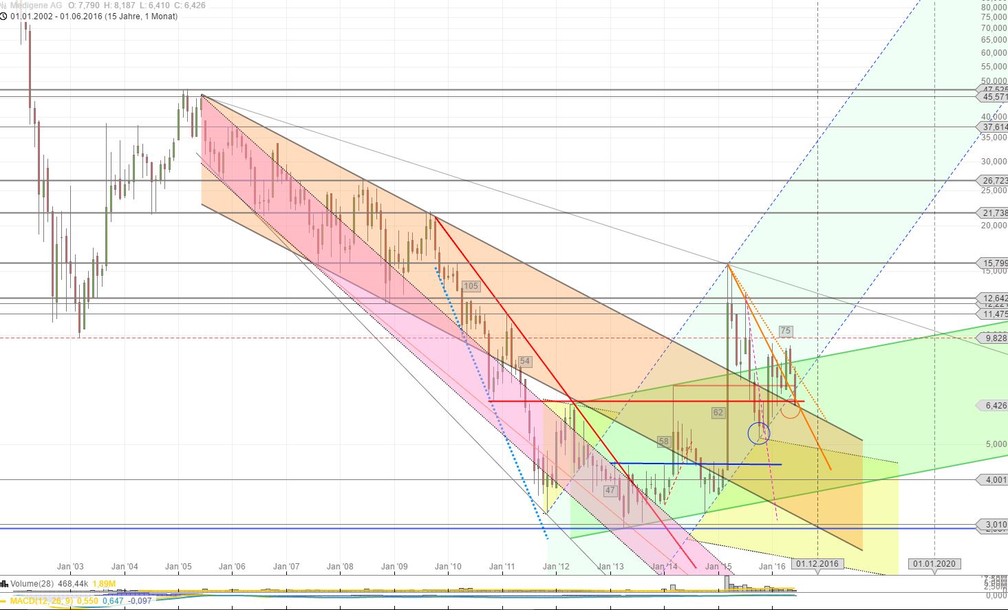 Medigene - Kurse/Quatschen/Charts/Einzeiler..u.s.w. 920896