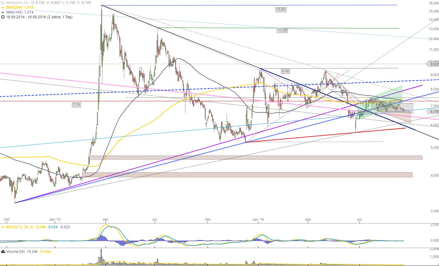 Medigene - Kurse/Quatschen/Charts/Einzeiler..u.s.w. 939804