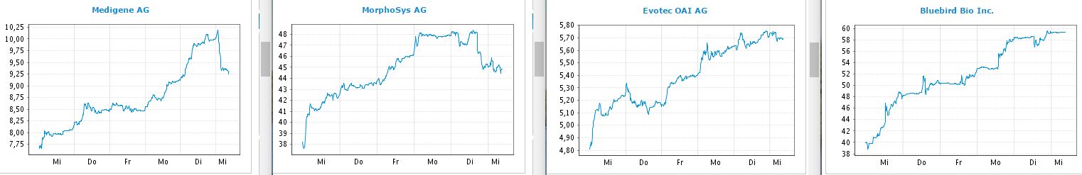 Medigene - Kurse/Quatschen/Charts/Einzeiler..u.s.w. 952789