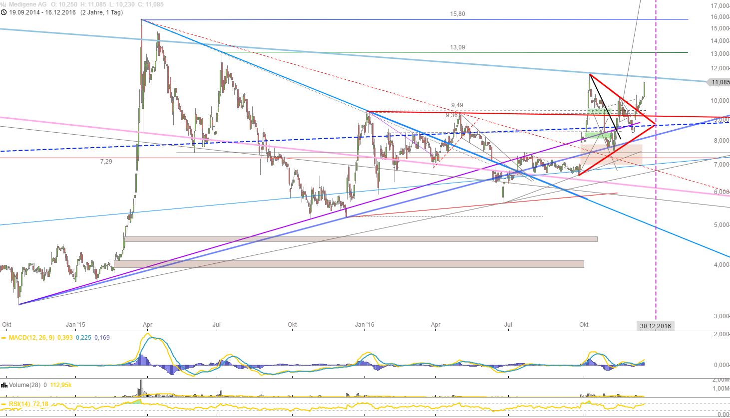 Medigene - Kurse/Quatschen/Charts/Einzeiler..u.s.w. 959002