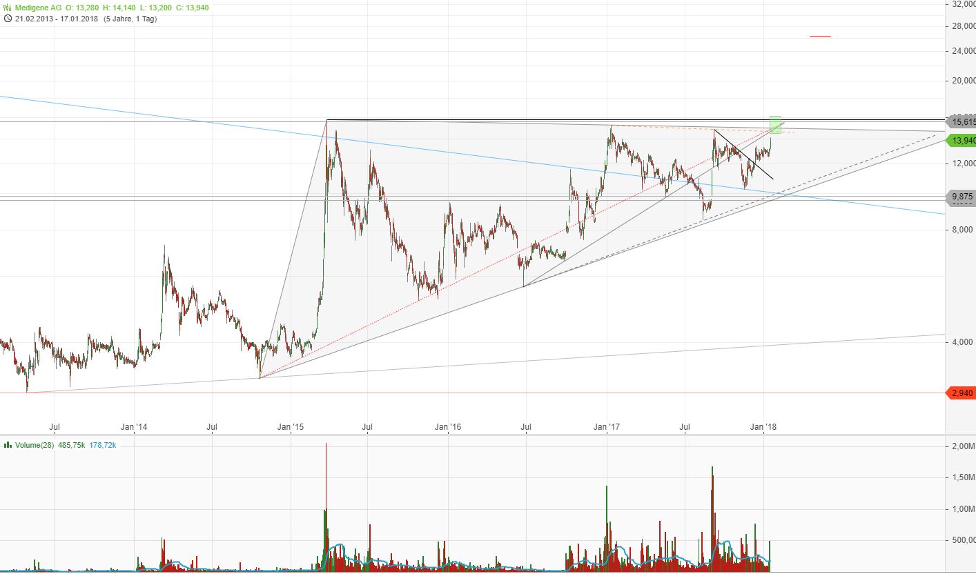 Medigene - Kurse/Quatschen/Charts/Einzeiler..u.s.w. 1035512