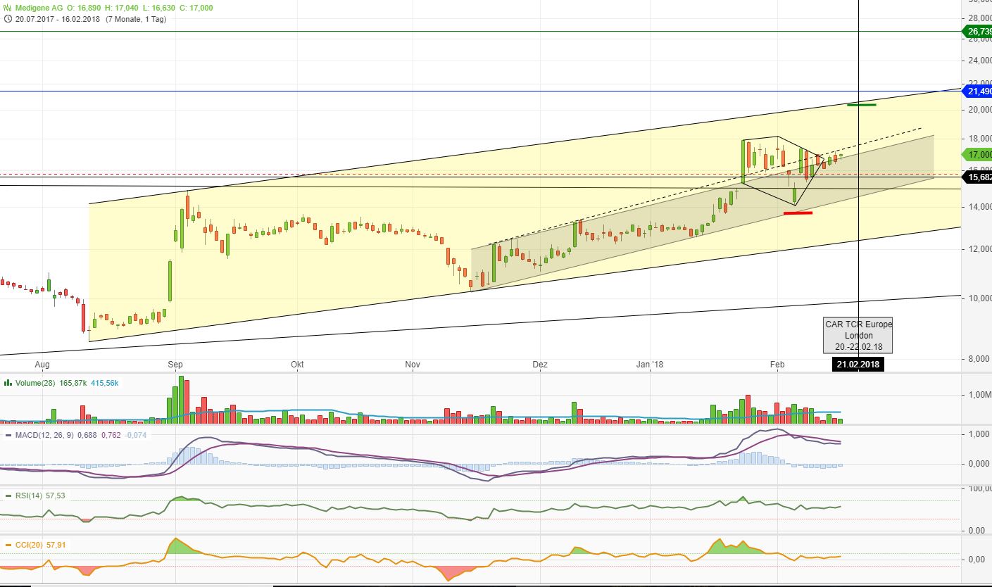 Medigene - Kurse/Quatschen/Charts/Einzeiler..u.s.w. 1041447