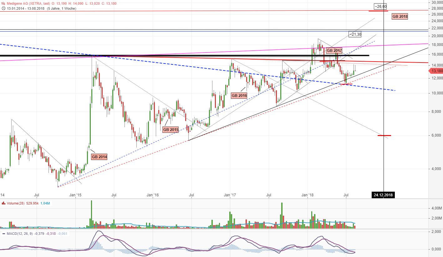 Medigene - Kurse/Quatschen/Charts/Einzeiler..u.s.w. 1069961
