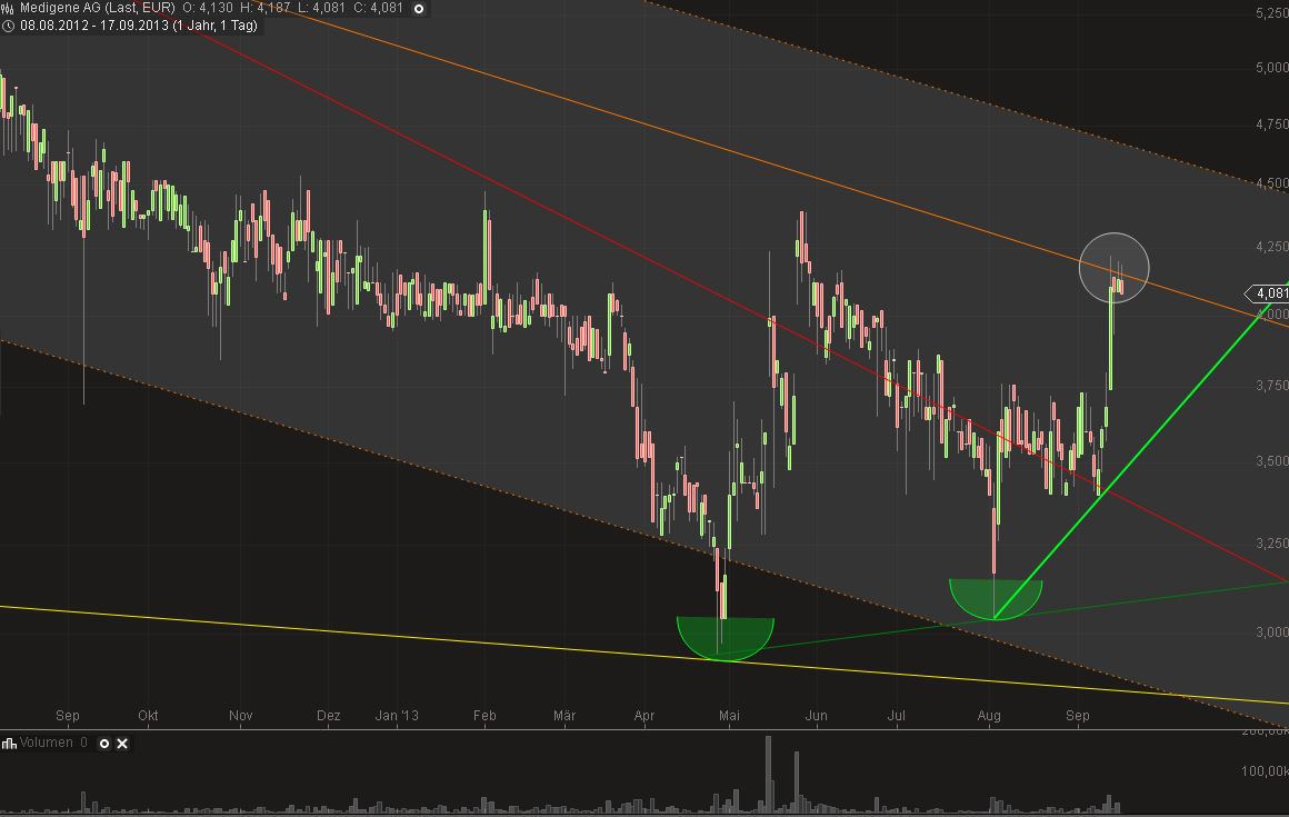 Medigene - Sachliche und fachliche Beiträge 645327