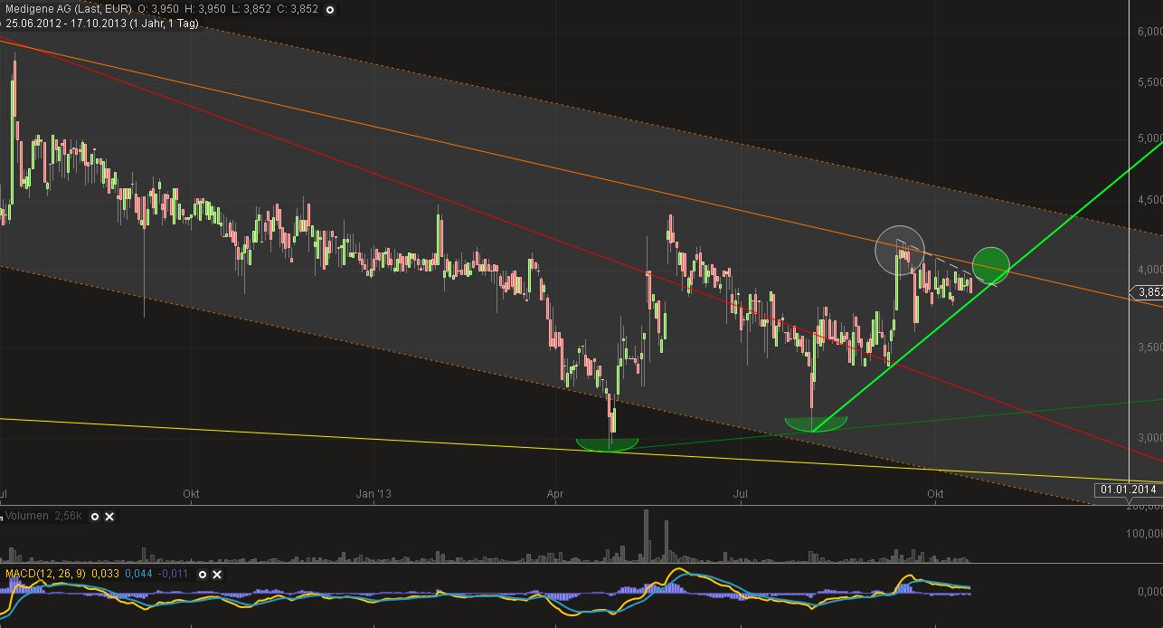 Medigene - Sachliche und fachliche Beiträge 654752