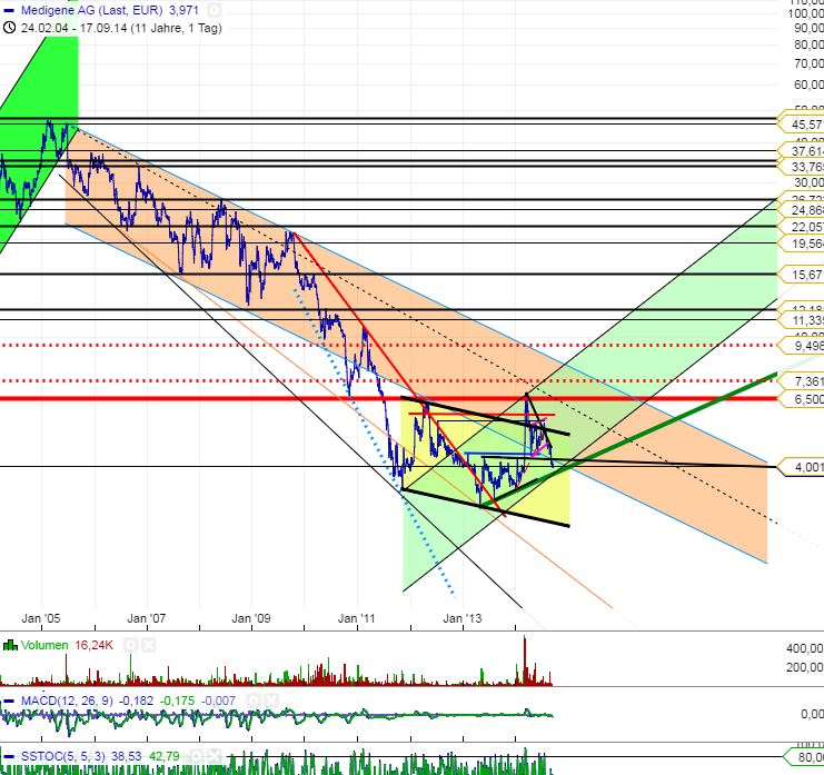 Medigene - Sachliche und fachliche Beiträge 757063