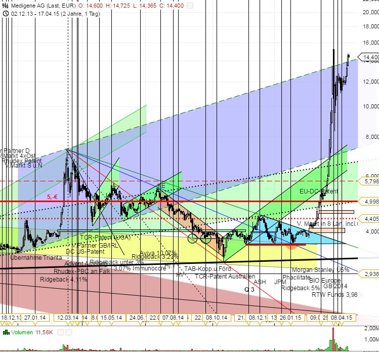 Medigene - Sachliche und fachliche Beiträge 818064
