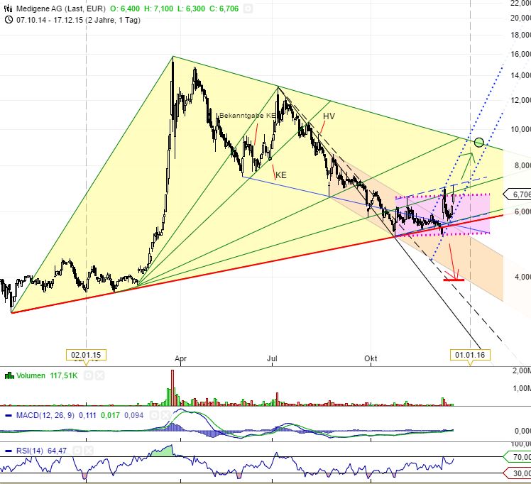 Medigene - Kurse/Quatschen/Charts/Einzeiler..u.s.w. 879240