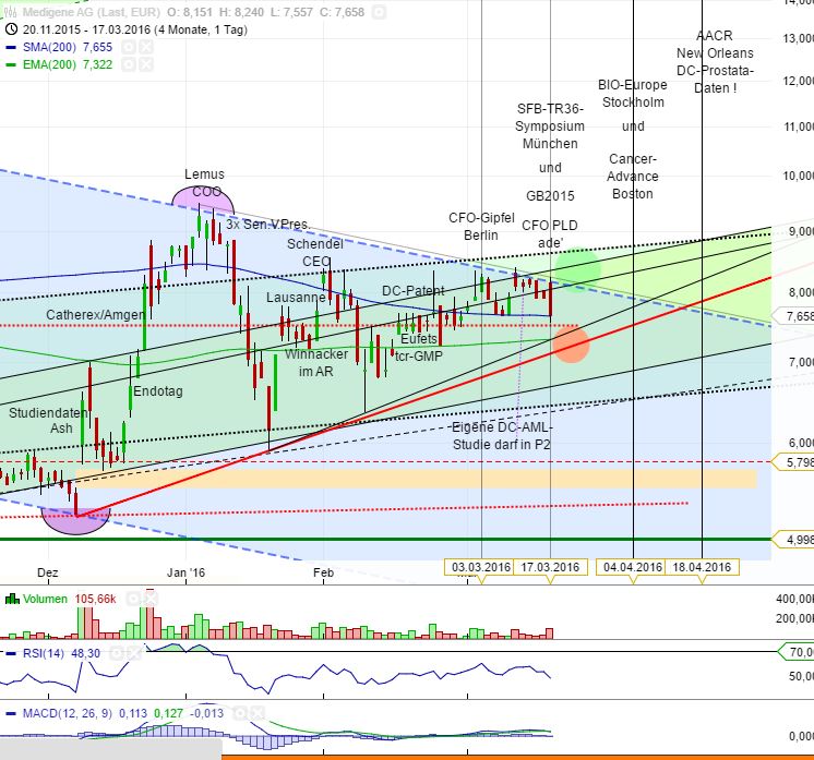 Medigene - Kurse/Quatschen/Charts/Einzeiler..u.s.w. 901595