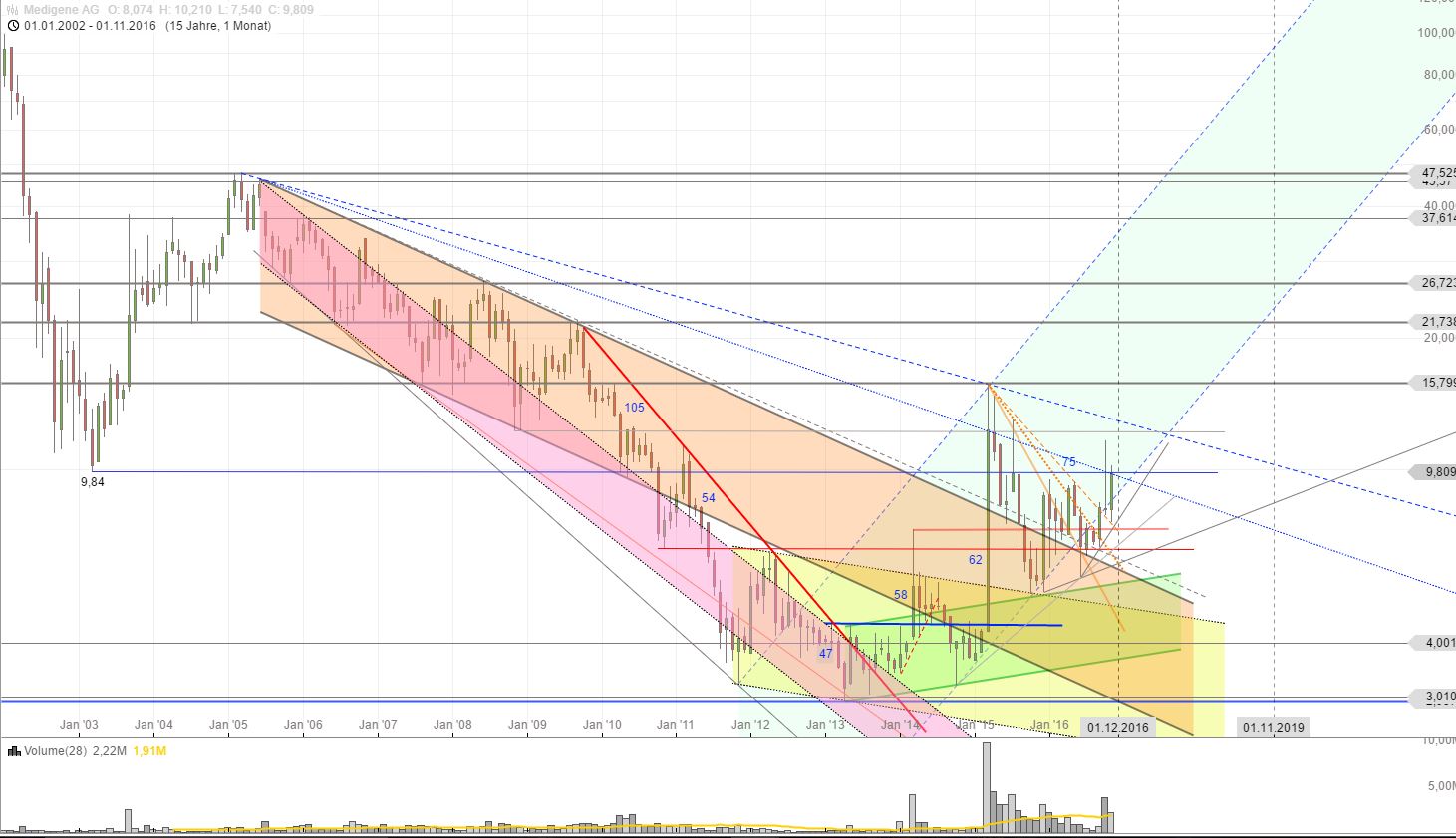 Medigene - Kurse/Quatschen/Charts/Einzeiler..u.s.w. 952996