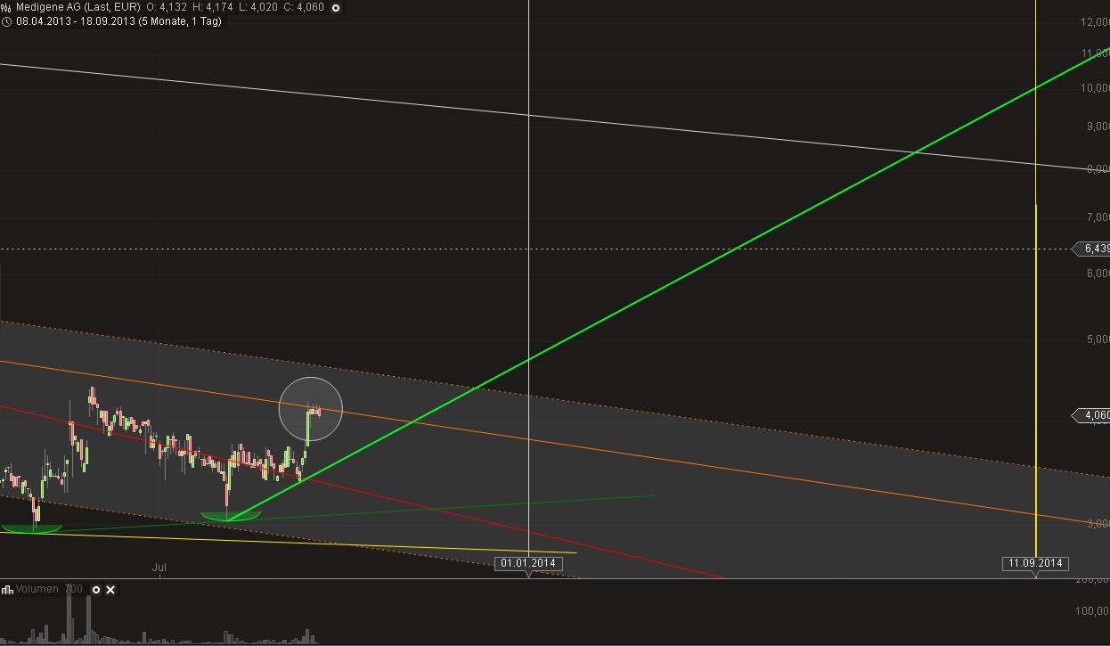 Medigene - Sachliche und fachliche Beiträge 645808