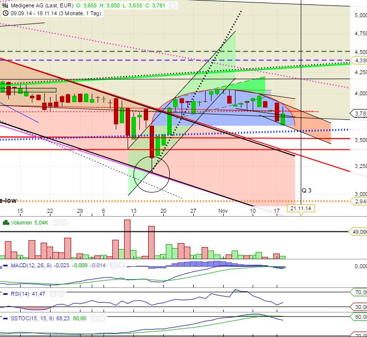Medigene - Sachliche und fachliche Beiträge 774382
