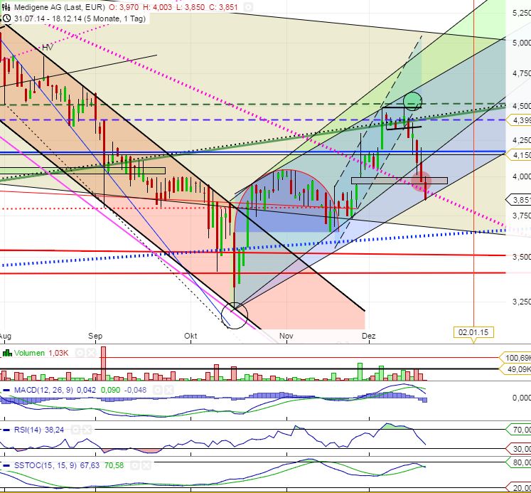 Medigene - Sachliche und fachliche Beiträge 783058
