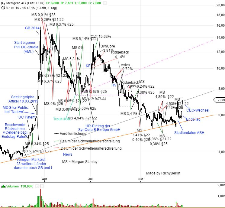 Medigene - Kurse/Quatschen/Charts/Einzeiler..u.s.w. 879845