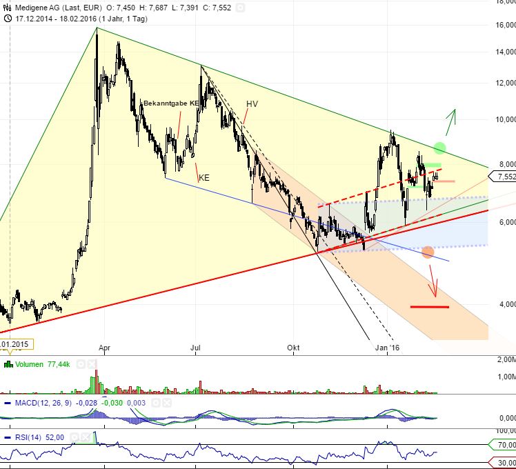 Medigene - Kurse/Quatschen/Charts/Einzeiler..u.s.w. 895169