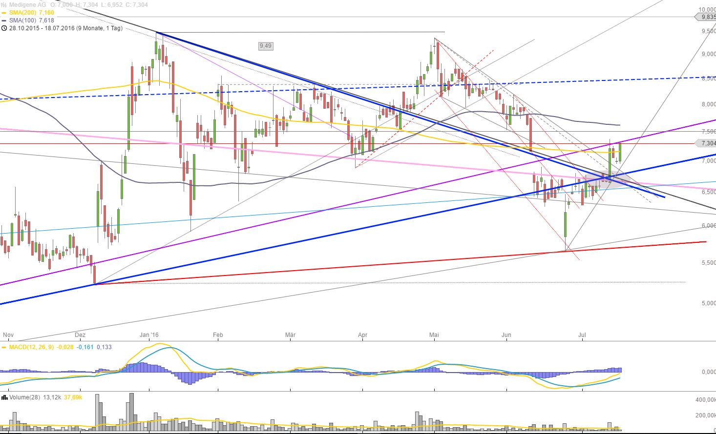 Medigene - Kurse/Quatschen/Charts/Einzeiler..u.s.w. 927735