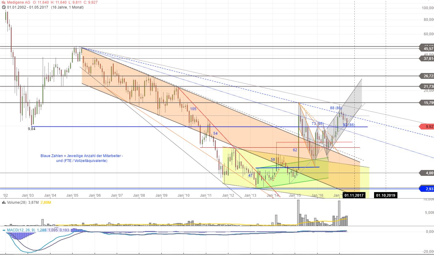 Medigene - Kurse/Quatschen/Charts/Einzeiler..u.s.w. 990529