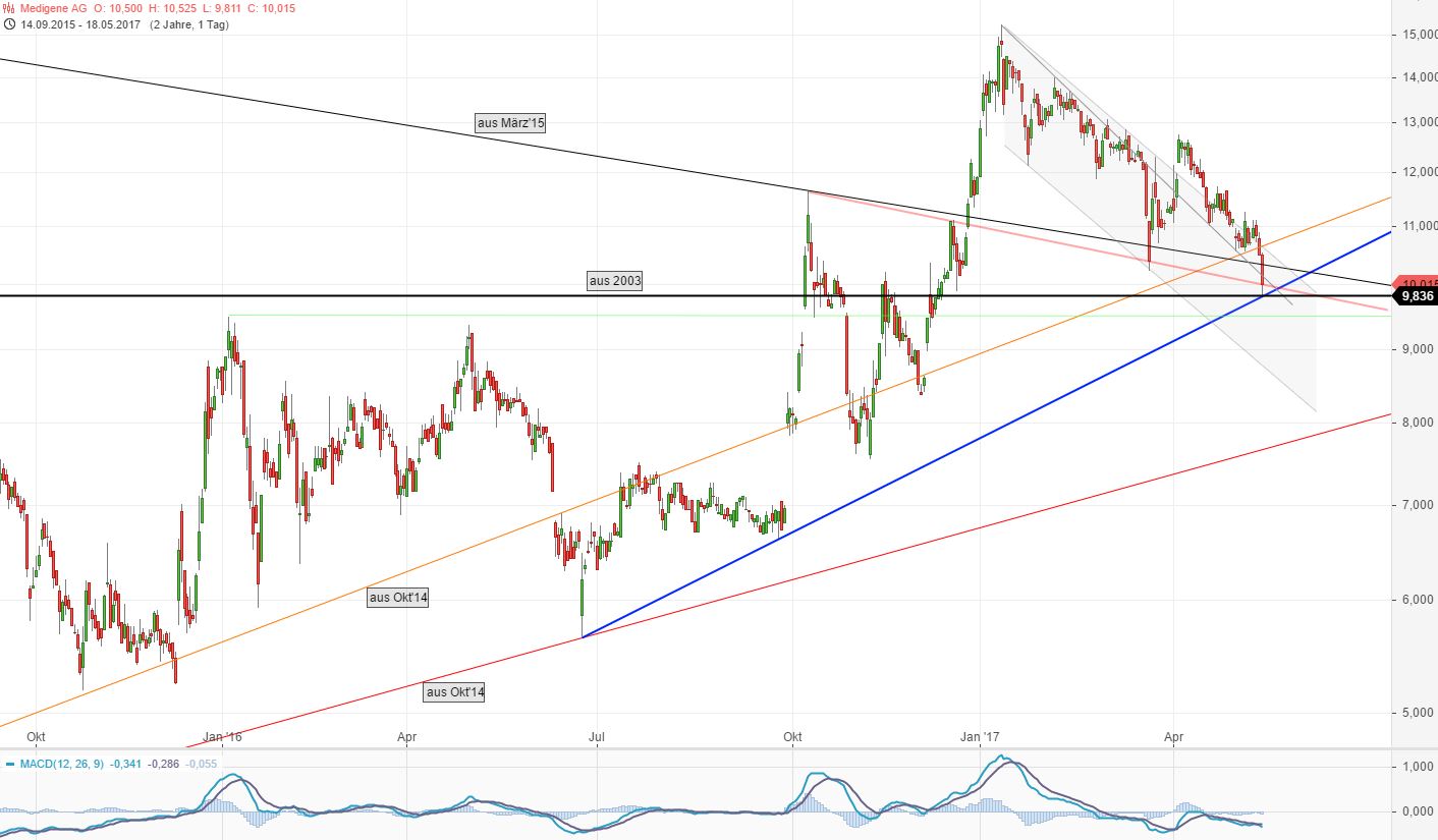 Medigene - Kurse/Quatschen/Charts/Einzeiler..u.s.w. 990661
