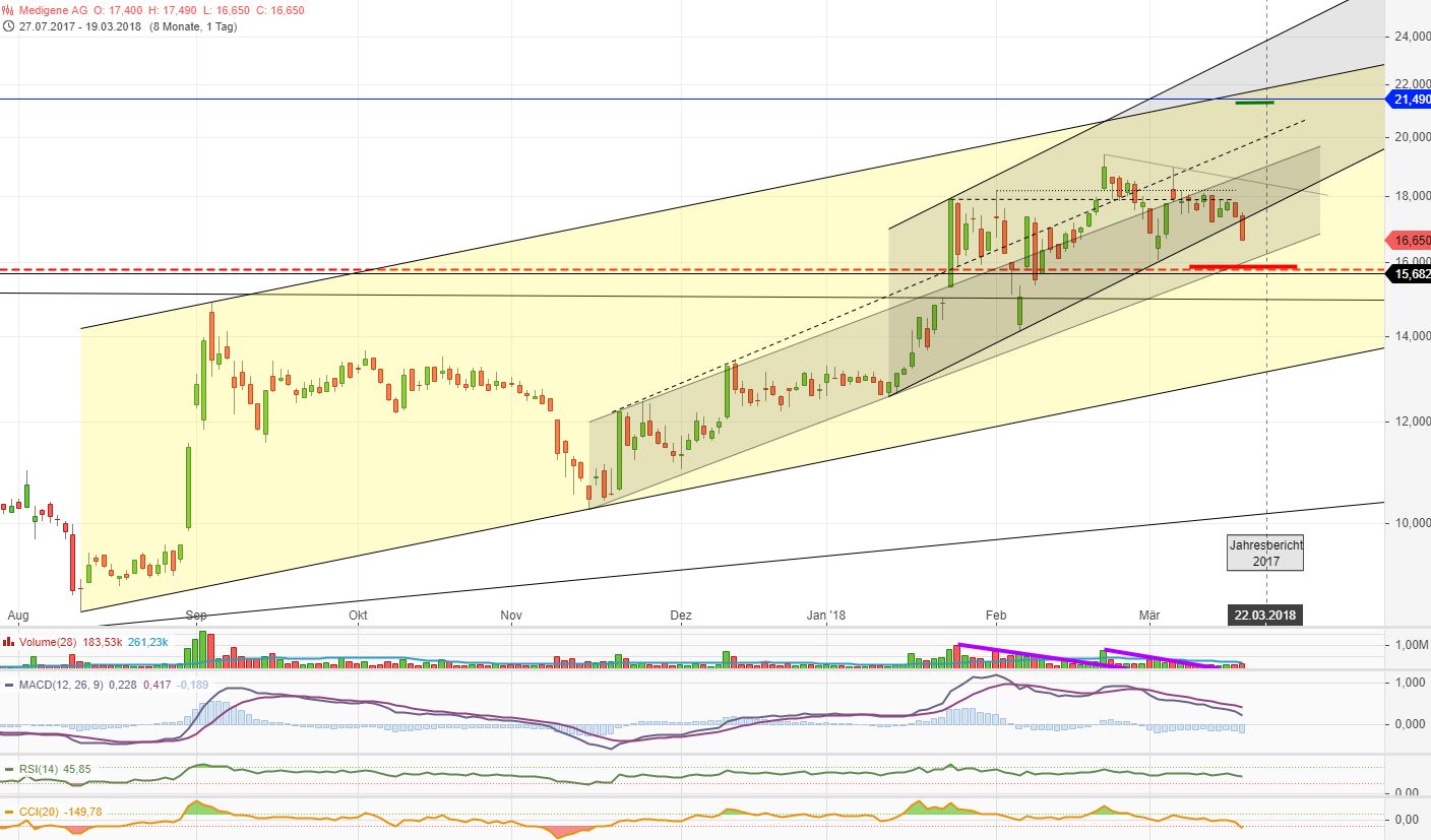 Medigene - Kurse/Quatschen/Charts/Einzeiler..u.s.w. 1045968