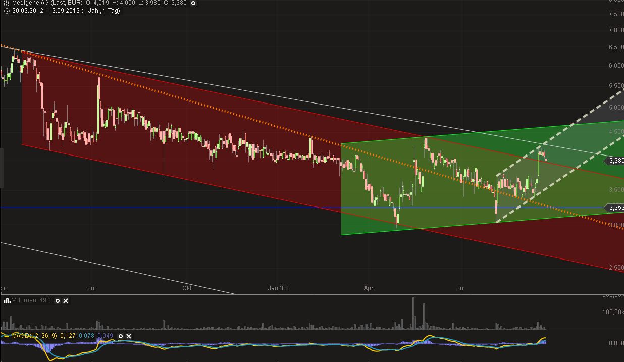 Medigene - Sachliche und fachliche Beiträge 646296