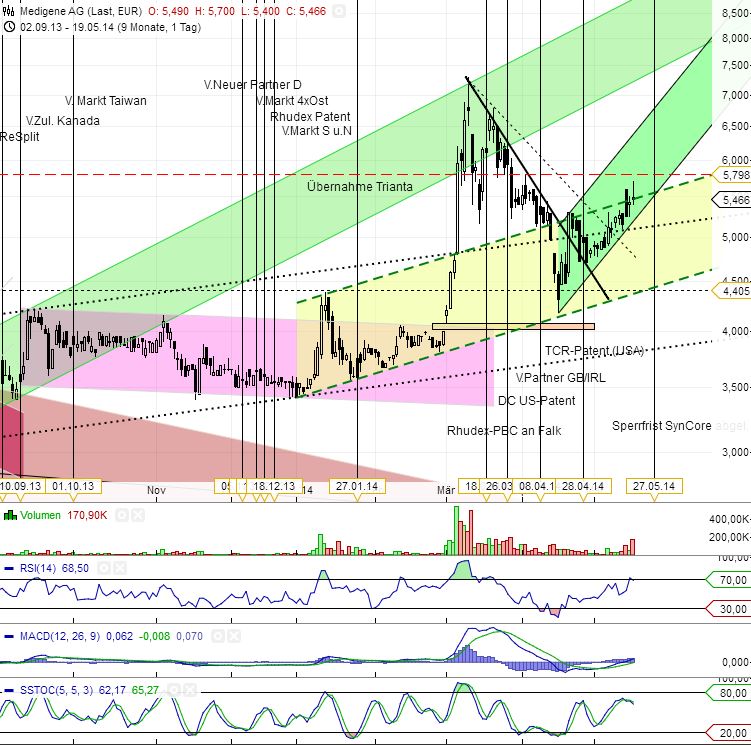 Medigene - Sachliche und fachliche Beiträge 724586