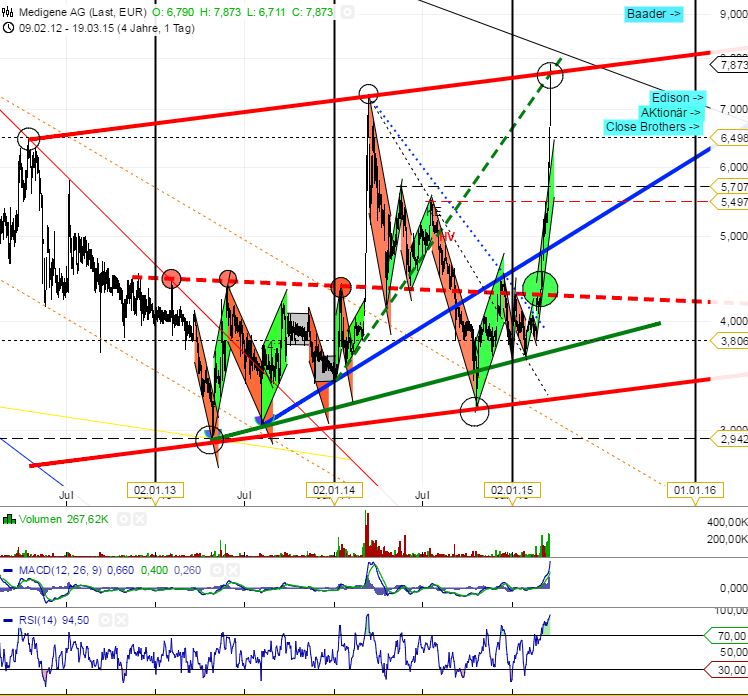 Medigene - Sachliche und fachliche Beiträge 810122