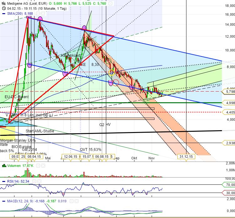 Medigene - Sachliche und fachliche Beiträge 873036