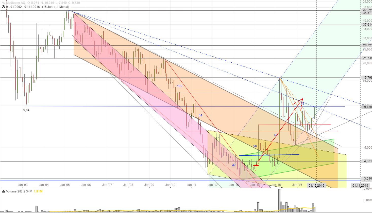 Medigene - Kurse/Quatschen/Charts/Einzeiler..u.s.w. 953458