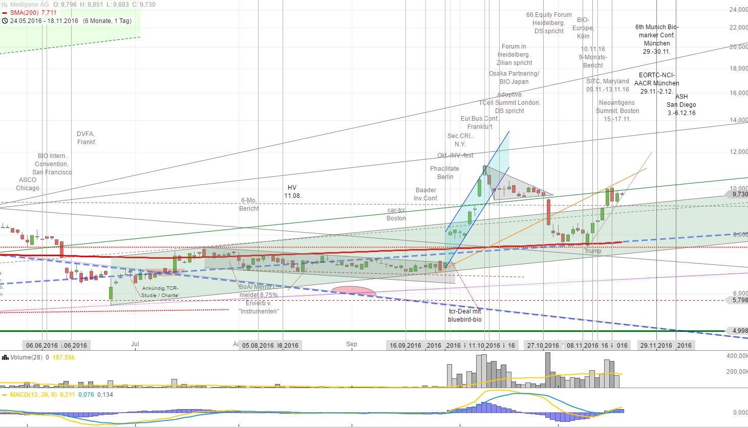 Medigene - Kurse/Quatschen/Charts/Einzeiler..u.s.w. 953486