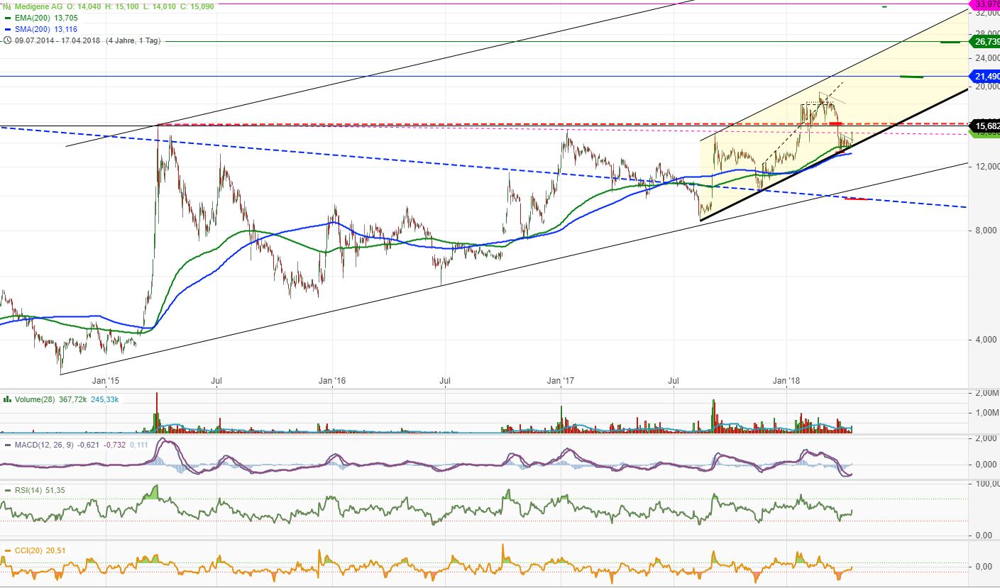 Medigene - Kurse/Quatschen/Charts/Einzeiler..u.s.w. 1050220